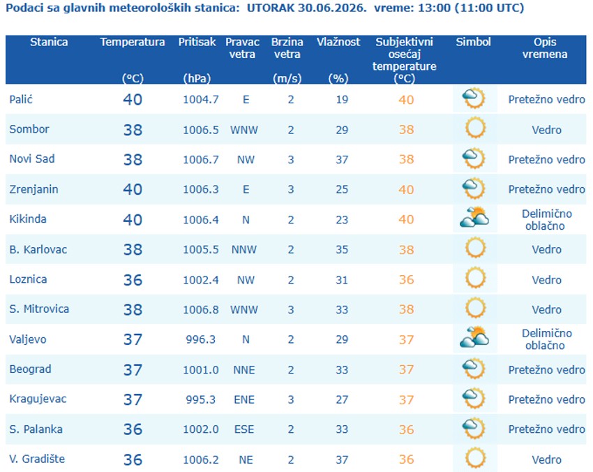 Temperature u Srbiji u 13 časova 