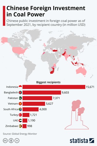 Chińskie inwestycje w energetykę węglową na świecie. Do tych państw popłynęło najwięcej pieniędzy [MAPA]