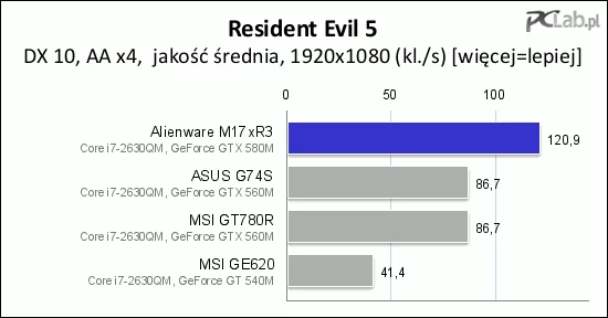 W Resident Evil 5 przewaga najnowszego układu Nvidii ujawnia się głównie w wyższej rozdzielczości, w której wydajność prawie się nie zmniejszyła