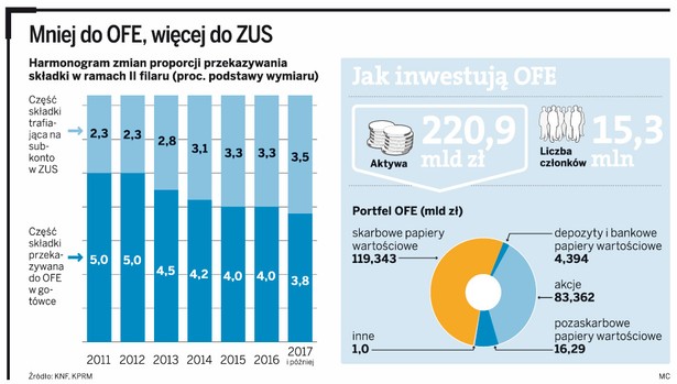 Mniej do OFE, więcej do ZUS