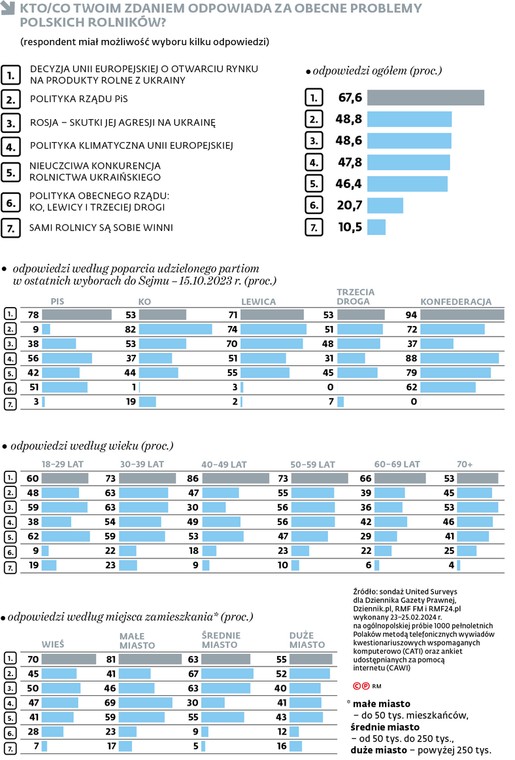 Kto/co Twoim zdaniem odpowiada za obecne problemy polskich rolników?