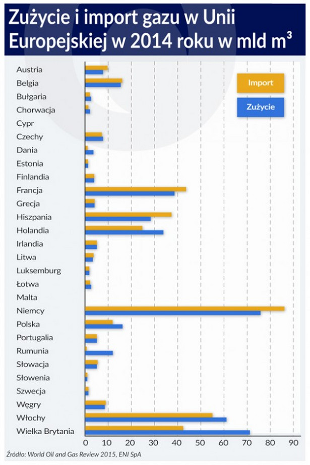Zużycie i import w UE w 2014 roku w mld m3