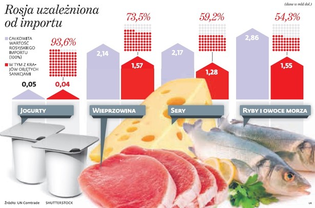 Rosja uzależniona od eksportu