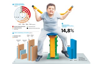 Polskie dzieci coraz słabsze fizycznie. Za PRL-u było znacznie lepiej