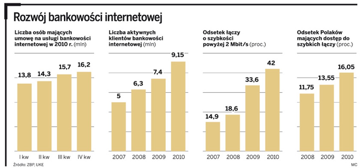 Rozwój bankowości internetowej