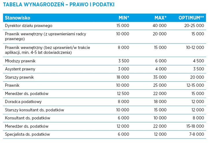 Na najwyższe zarobki w tej branży może liczyć dyrektor działu prawnego (nawet 40 tys. zł brutto miesięcznie). Starszy prawnik zarobi nawet 35 tys. zł brutto.  Rekruterzy podkreślają, że w branży prawniczej coraz mocniej rośnie konkurencja, ze względu na rosnącą liczbę absolwentów prawa i aplikantów radcowskich i adwokackich napływających na rynek pracy. Z tego względu osoby chcące zrobić karierę w tej branży muszą postawić na specjalizację. Powstaje coraz więcej tzw. kancelarii butikowych – „Tendencja taka jest związana z odłączaniem się z dużych kancelarii wysokiej klasy specjalistów w danej dziedzinie prawa z własnymi portfelami klientów” – czytamy w raporcie. źródło: Hays Poland