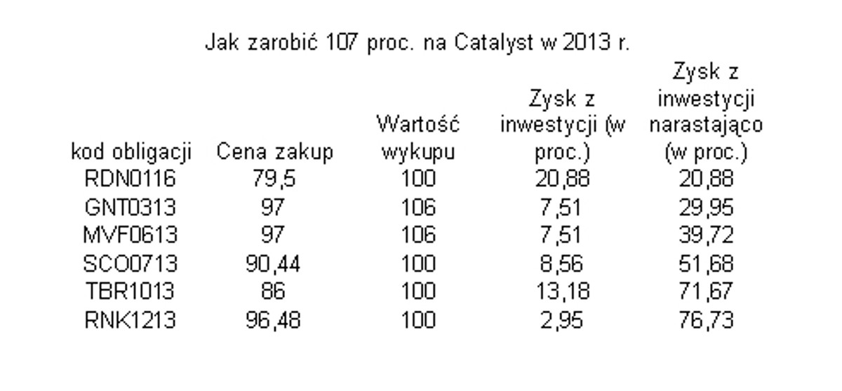 Jak zarobić 107 proc. na Catalyst w 2013 roku?