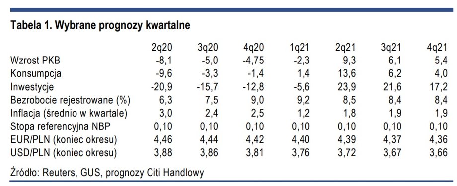 Wybrane prognozy makroekonomiczne sporządzone przez ekonomistów Citi Handlowego