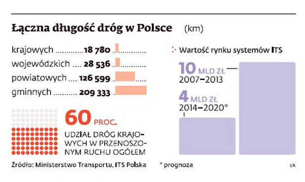 Łączna długość dróg w Polsce