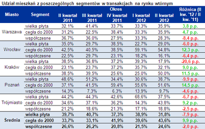 Niespodziewany spadek popularności „wielkiej płyty”