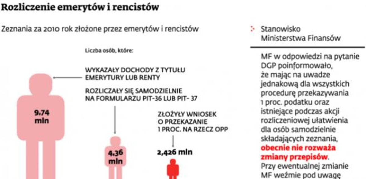 Rozliczenie emerytów i rencistów