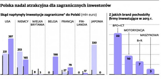 Polska nadal atrakcyjna dla zagranicznych inwestorów.