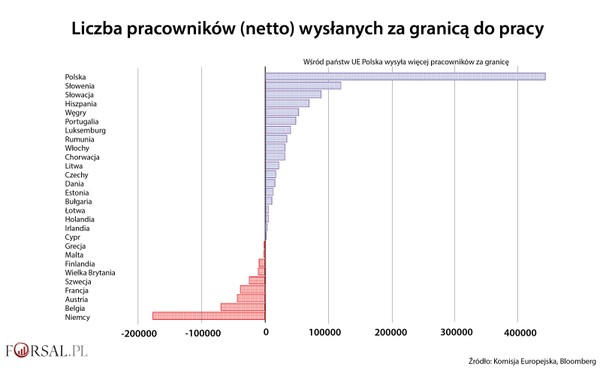 Pracownicy za granicą