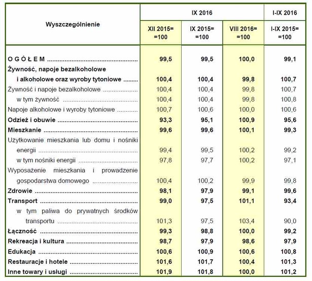 Zmiany cen towarów i usług - wrzesień 2016, źródło: GUS