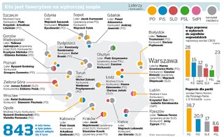 Wybory samorządowe: Platforma bierze miasta, PSL na krawędzi
