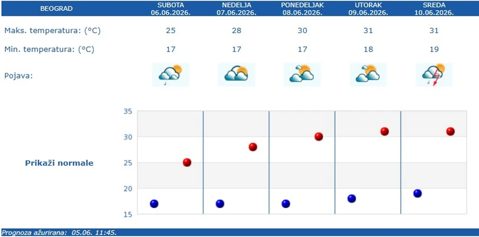 RHMZ vremenska prognoza za Beograd