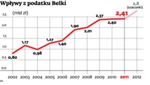 Wpływy z podatku Belki