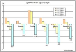Europa tonie w recesji