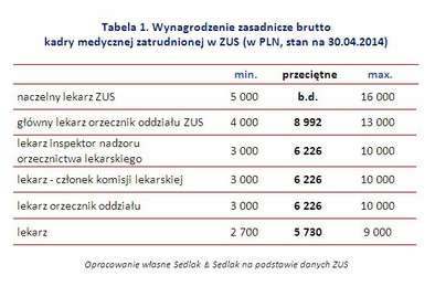 Ile zarabia lekarz zatrudniony w ZUS? - Forsal.pl – Biznes, Gospodarka,  Świat