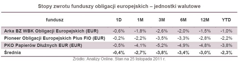 Stopy zwrotu funduszy obligacji europejskich – jednostki walutowe