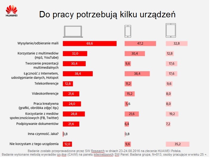 Badania SW Research - biznes do pracy potrzebuje wielu urządzeń.