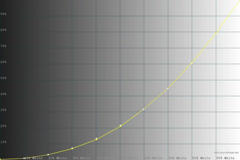 Huawei MateView GT - krzywa luminancji