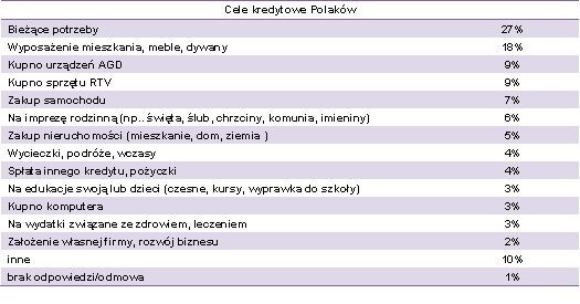 Cele kredytowe Polaków; źródło: Audyt Bankowości Detalicznej TNS Polska.