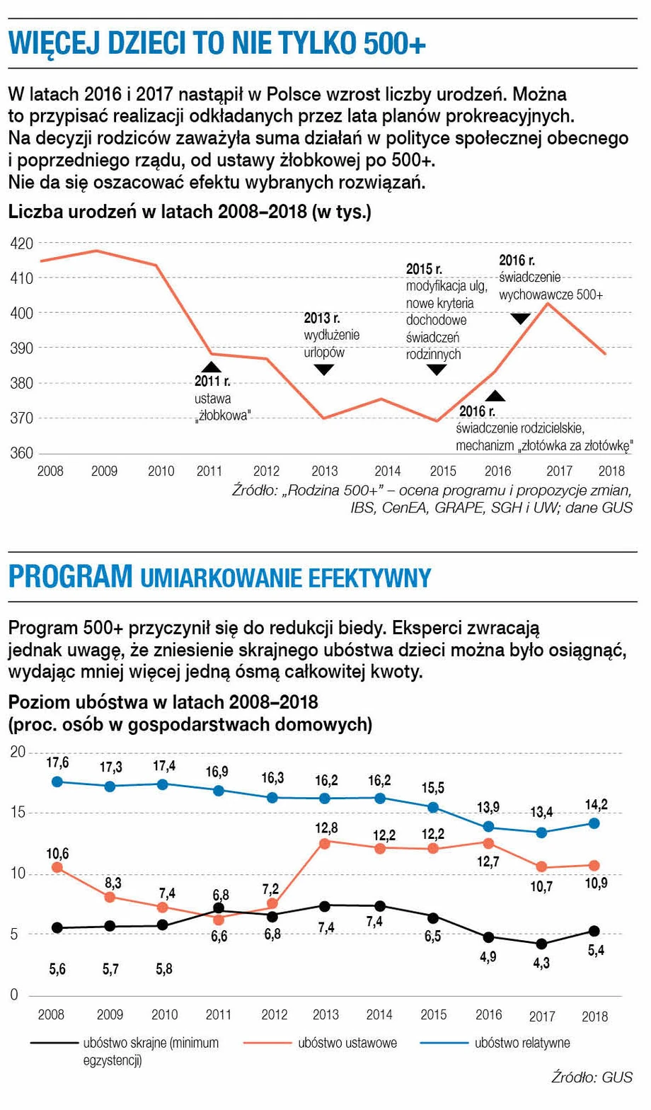 Program 500 plus a urodzenia