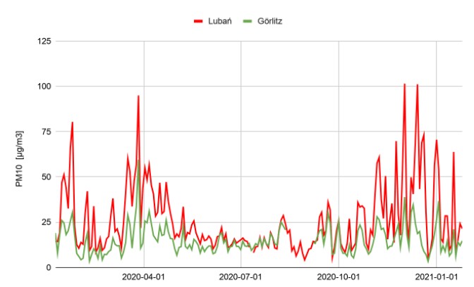  Porównanie stężeń PM10 w Görlitz (Niemcy) i Lubaniu (Polska)