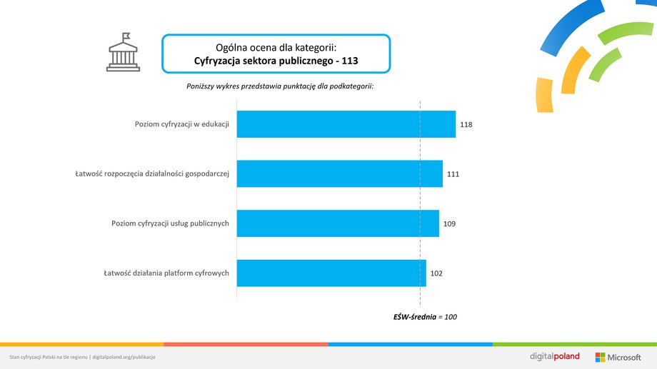 Cyfryzacja sektora publicznego w Polsce