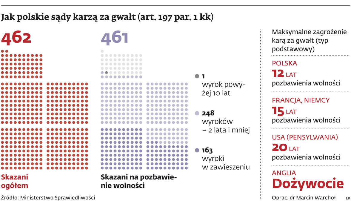 Jak polskie sądy karzą za gwałt