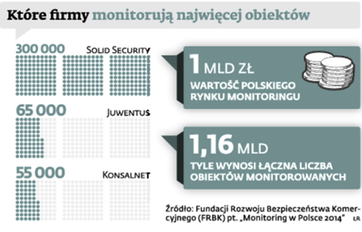 Które firmy monitorują najwięcej obiektów