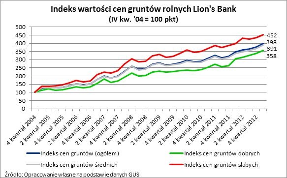 Indeks cen gruntów rolnych