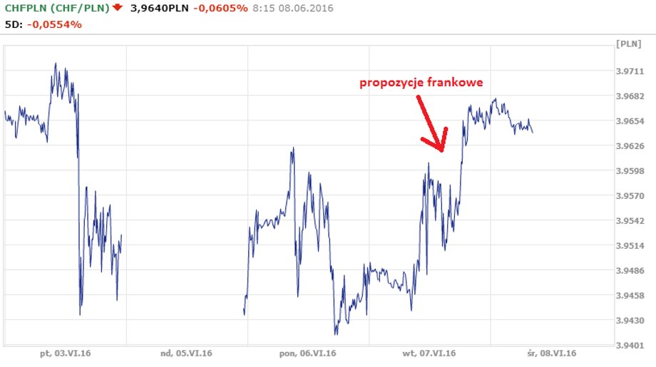 Wykres CHF/PLN