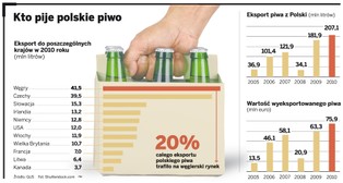 Ubiegły rok był dla polskich browarów rekordowy pod względem eksportu piwa