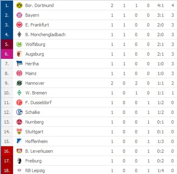 Tabela Bundeslige