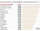 stopa bezrobocia w poszczególnych województwach