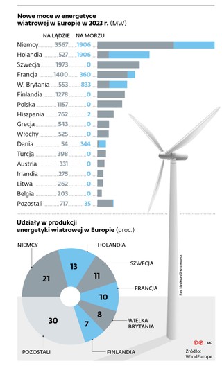Nowe moce w energetyce wiatrowej w Europie w 2023 r. (MW)