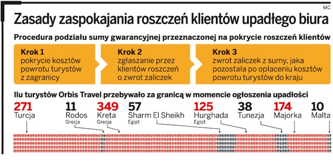 Zasady zaspokajania roszczeń klientów upadłego biura