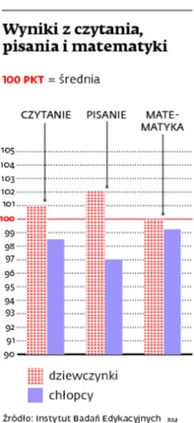 Wyniki z czytania, pisania i matematyki