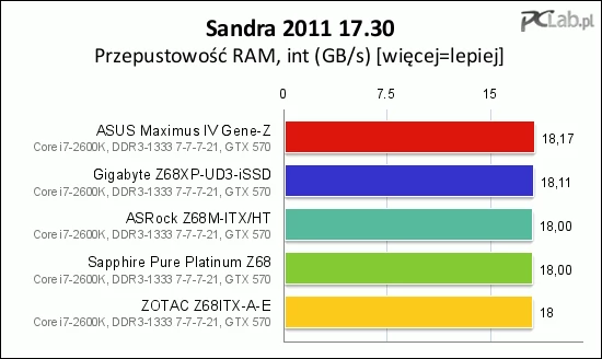 Przepustowość podsystemu pamięci jest bardzo zbliżona w przypadku wszystkich przetestowanych płyt