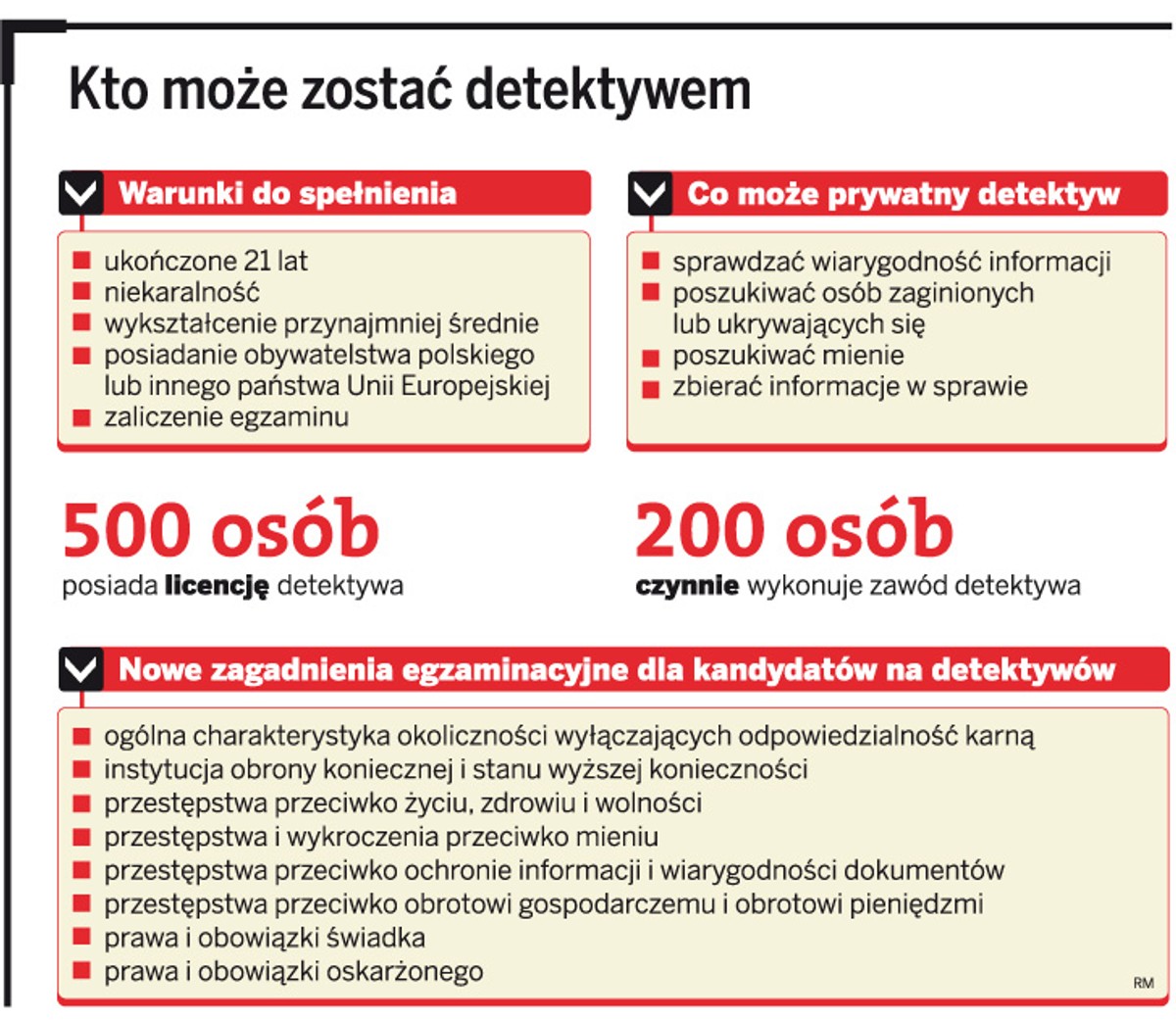 Kto może zostać dedektywem