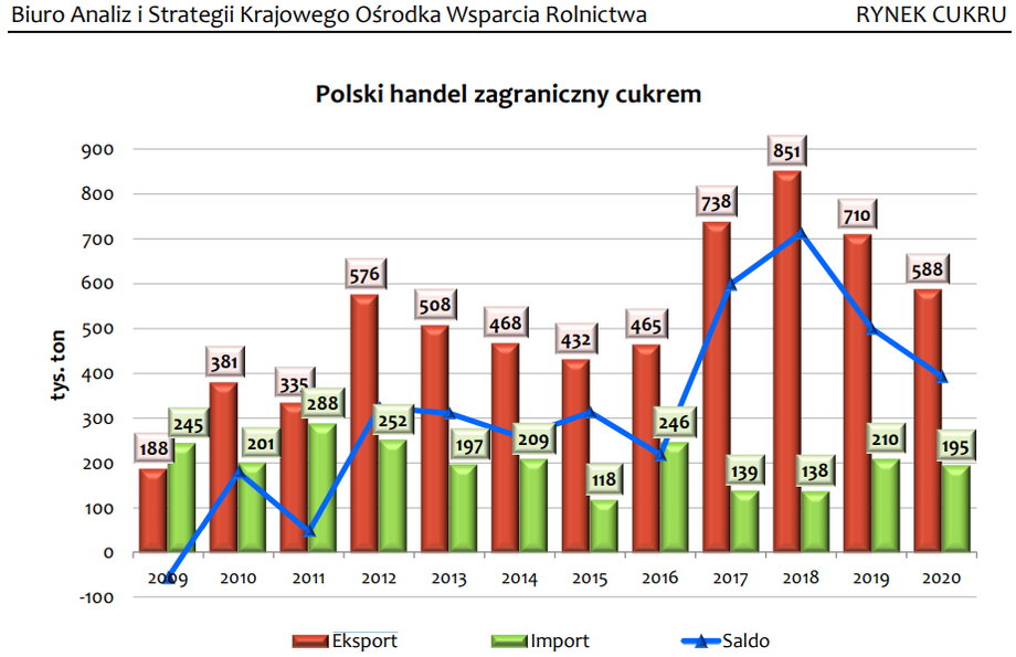 Pomimo ostatnich spadków, eksport polskiego cukru wciąż utrzymuje się w ostatnich latach na bardzo wysokim poziomie.