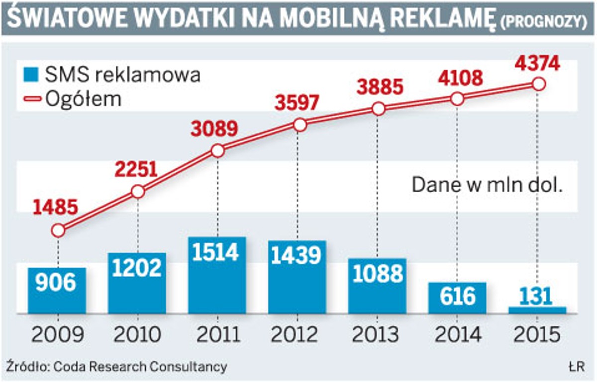 Światowe wydatki na mobilną reklamę (prognozy)