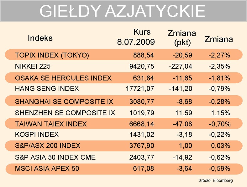 Indeksy giełd azjatyckich 8-07-2009