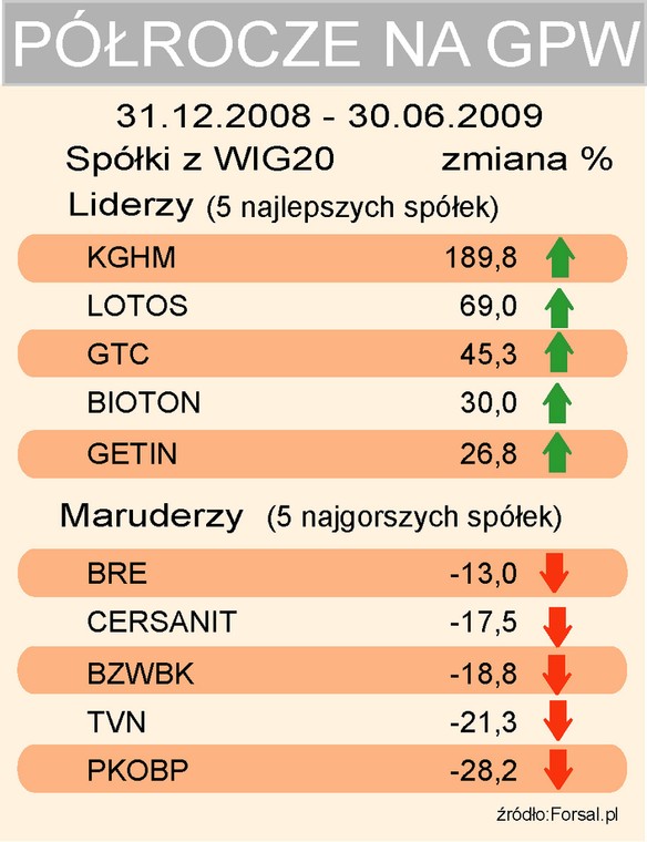 Półrocze na GPW - spółki z WIG20