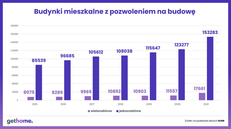 Budynki mieszkalne z pozwoleniem na budowę