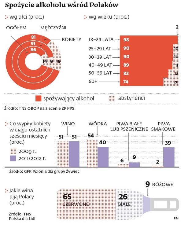 Spożycie alkoholu wśród Polaków