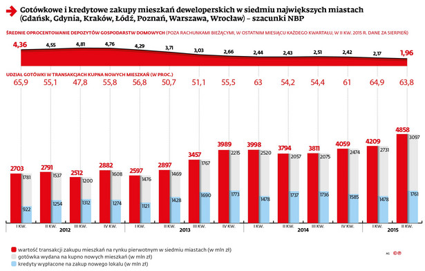 Gotówkowe i kredytowe zakupy mieszkań deweloperskich