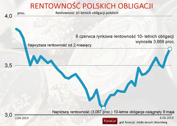 Rentowność polskich obligacji 10-letnich